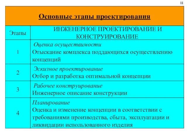 11 Основные этапы проектирования Планирование Оценка и изменение концепции в соответствии