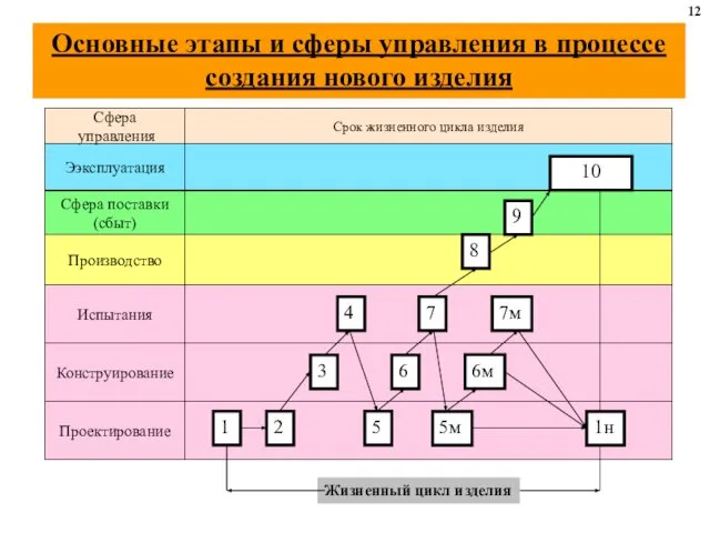 Основные этапы и сферы управления в процессе создания нового изделия 12 Жизненный цикл изделия