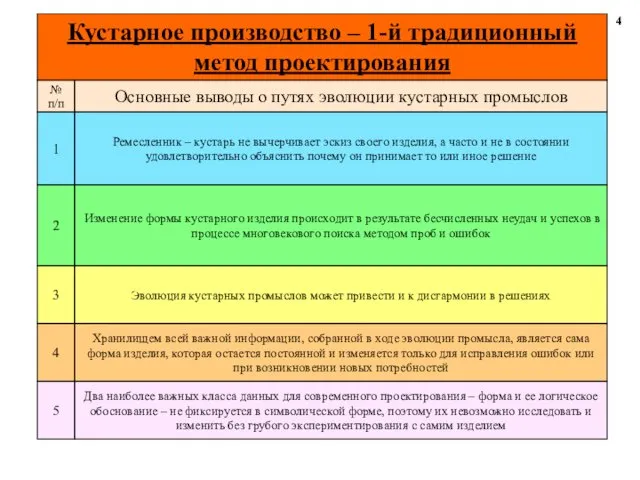 Кустарное производство – 1-й традиционный метод проектирования № п/п Основные выводы