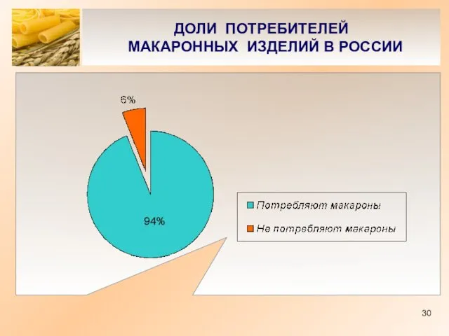 ДОЛИ ПОТРЕБИТЕЛЕЙ МАКАРОННЫХ ИЗДЕЛИЙ В РОССИИ