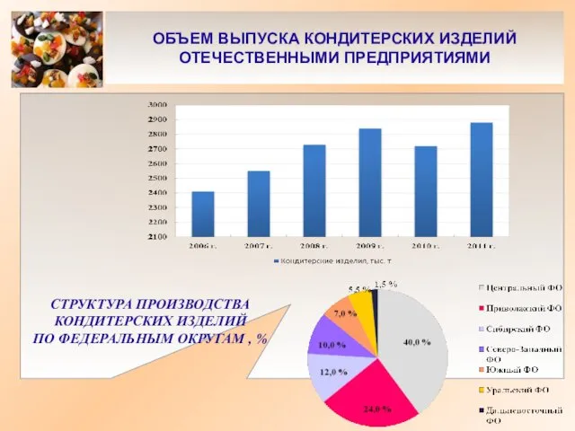 ОБЪЕМ ВЫПУСКА КОНДИТЕРСКИХ ИЗДЕЛИЙ ОТЕЧЕСТВЕННЫМИ ПРЕДПРИЯТИЯМИ СТРУКТУРА ПРОИЗВОДСТВА КОНДИТЕРСКИХ ИЗДЕЛИЙ ПО ФЕДЕРАЛЬНЫМ ОКРУГАМ , %