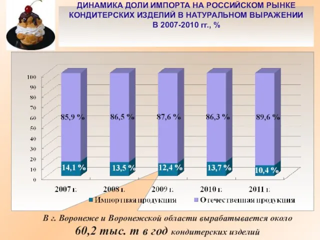 ДИНАМИКА ДОЛИ ИМПОРТА НА РОССИЙСКОМ РЫНКЕ КОНДИТЕРСКИХ ИЗДЕЛИЙ В НАТУРАЛЬНОМ ВЫРАЖЕНИИ