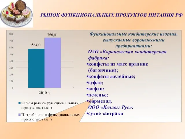 РЫНОК ФУНКЦИОНАЛЬНЫХ ПРОДУКТОВ ПИТАНИЯ РФ Функциональные кондитерские изделия, выпускаемые воронежскими предприятиями: