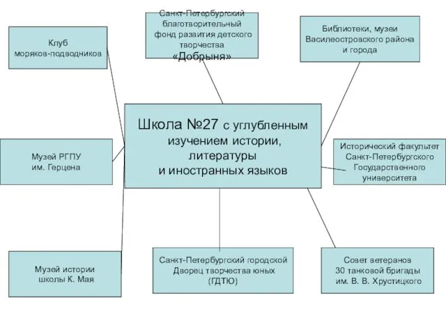 Школа №27 с углубленным изучением истории, литературы и иностранных языков Клуб