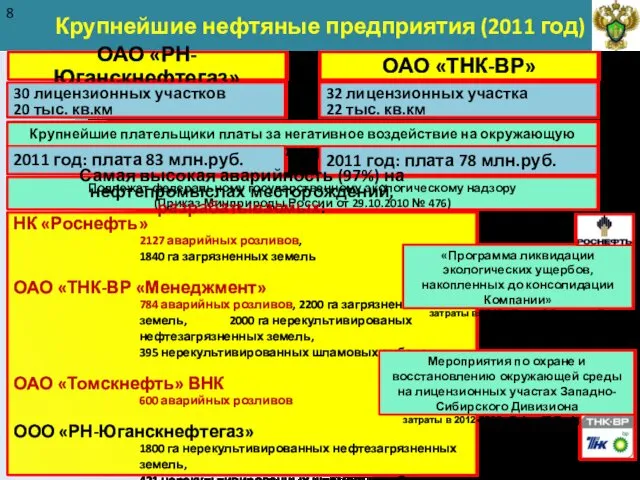 Крупнейшие нефтяные предприятия (2011 год) 8 ОАО «РН-Юганскнефтегаз» ОАО «ТНК-ВР» 30