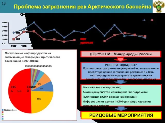 Проблема загрязнения рек Арктического бассейна 13 нет данных Обь Енисей ПОРУЧЕНИЕ