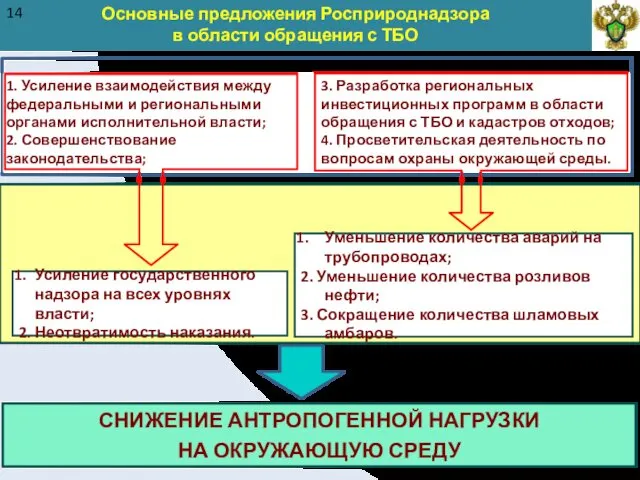 Основные предложения Росприроднадзора в области обращения с ТБО 1. Усиление взаимодействия