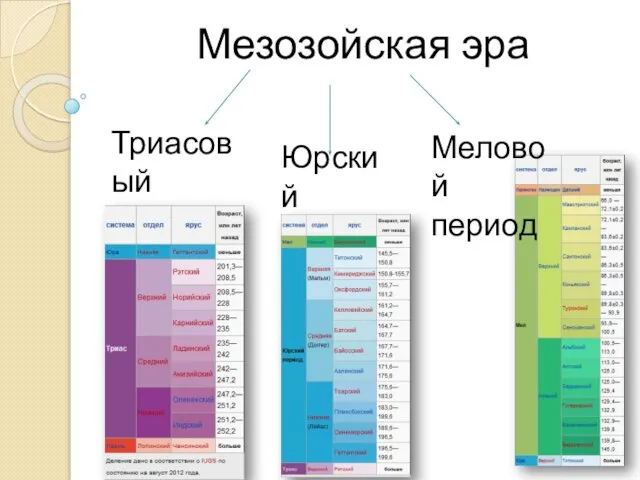 Мезозойская эра Триасовый период Юрский период Меловой период