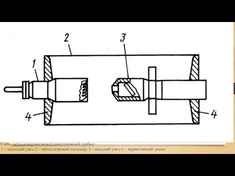 Схема металлокерамической рентгеновской трубки: 1 – катодный узел; 2 – металлический