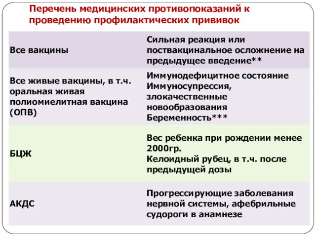 Перечень медицинских противопоказаний к проведению профилактических прививок