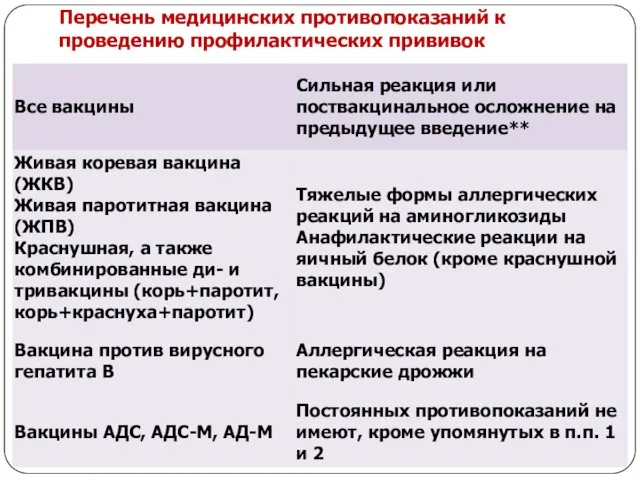 Перечень медицинских противопоказаний к проведению профилактических прививок