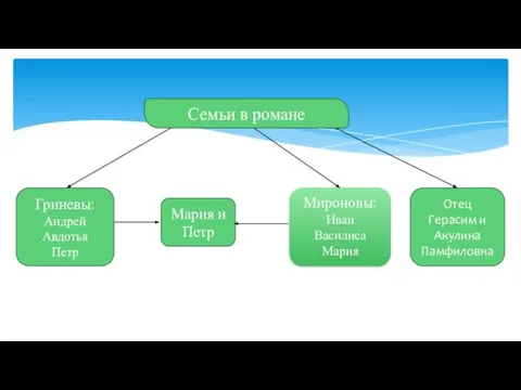 Семьи в романе Мироновы: Иван Василиса Мария Отец Герасим и Акулина