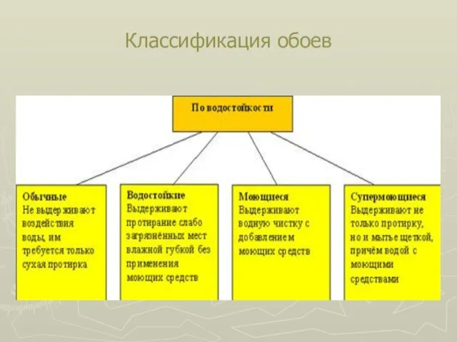 Классификация обоев