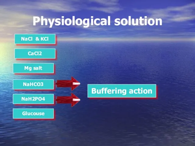 Physiological solution NaCl & KCl CaCl2 Mg salt NaHCO3 NaH2PO4 Glucouse Buffering action