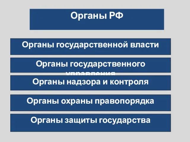 Органы РФ Органы государственной власти Органы государственного управления Органы надзора и