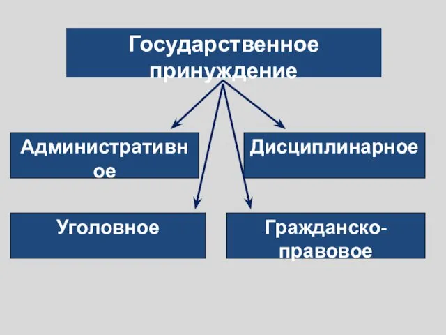 Государственное принуждение Административное Дисциплинарное Уголовное Гражданско-правовое