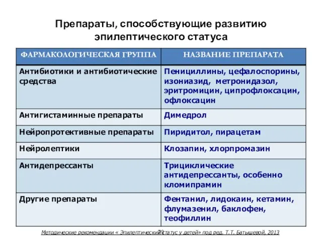 Препараты, способствующие развитию эпилептического статуса Методические рекомендации « Эпилептический статус у