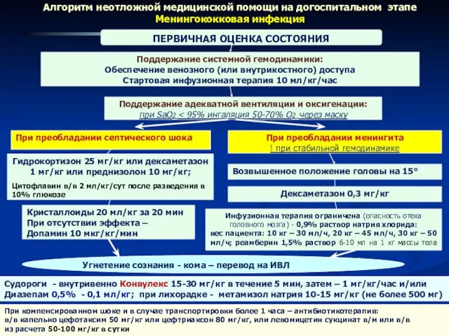 Алгоритм неотложной медицинской помощи на догоспитальном этапе Менингококковая инфекция ПЕРВИЧНАЯ ОЦЕНКА