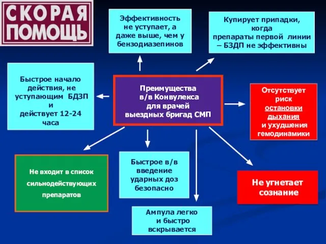 Преимущества в/в Конвулекса для врачей выездных бригад СМП Эффективность не уступает,