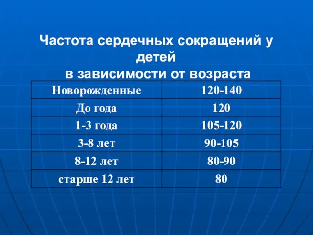 Частота сердечных сокращений у детей в зависимости от возраста