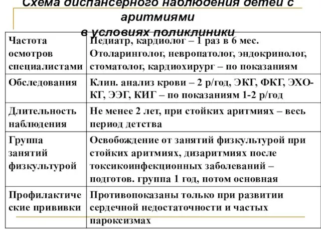 Схема диспансерного наблюдения детей с аритмиями в условиях поликлиники