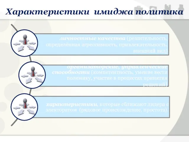 Характеристики имиджа политика