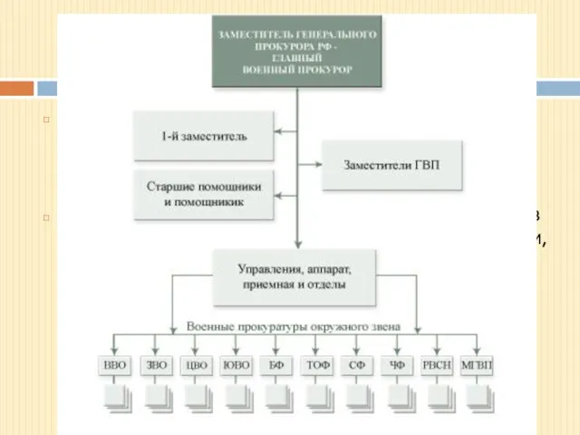 Главная военная прокуратура Согласно ст. 46.1 ФЗ «О прокуратуре РФ» структуру