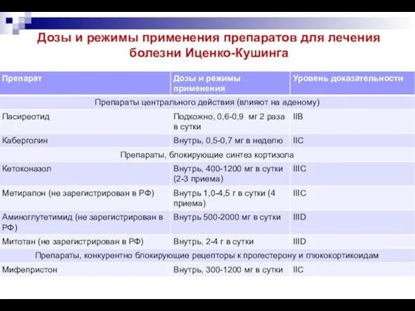 Дозы и режимы применения препаратов для лечения болезни Иценко-Кушинга