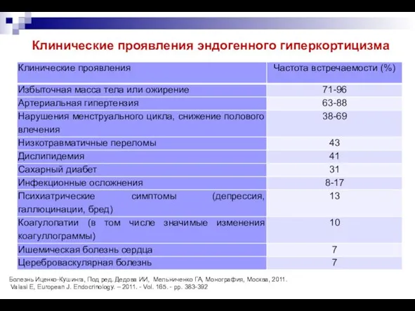 Клинические проявления эндогенного гиперкортицизма Болезнь Иценко-Кушинга, Под ред. Дедова ИИ, Мельниченко