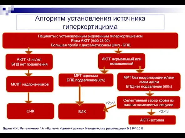 Алгоритм установления источника гиперкортицизма Пациенты с установленным эндогенным гиперкортицизмом Ритм АКТГ