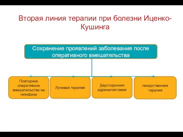 Вторая линия терапии при болезни Иценко-Кушинга Сохранение проявлений заболевания после оперативного