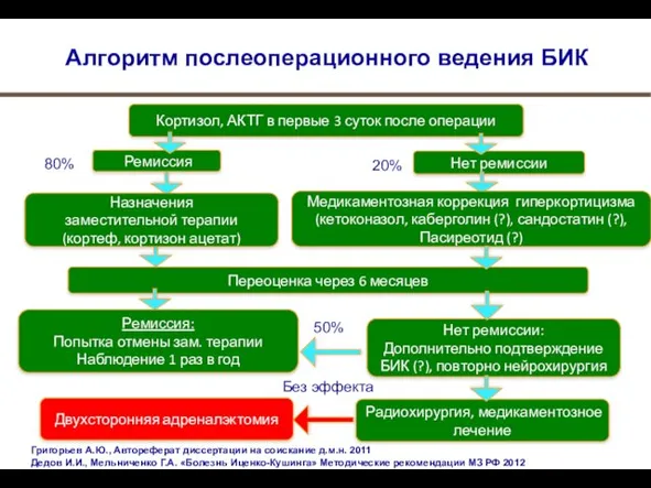 Алгоритм послеоперационного ведения БИК Кортизол, АКТГ в первые 3 суток после