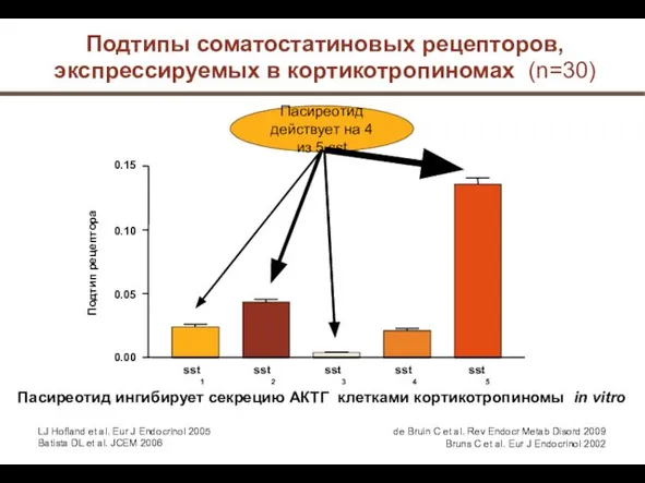 sst 1 sst 2 sst 3 sst 4 sst 5 0.00