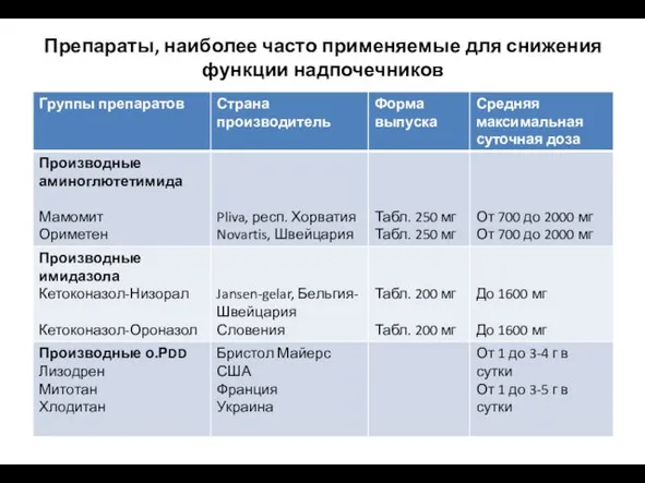 Препараты, наиболее часто применяемые для снижения функции надпочечников