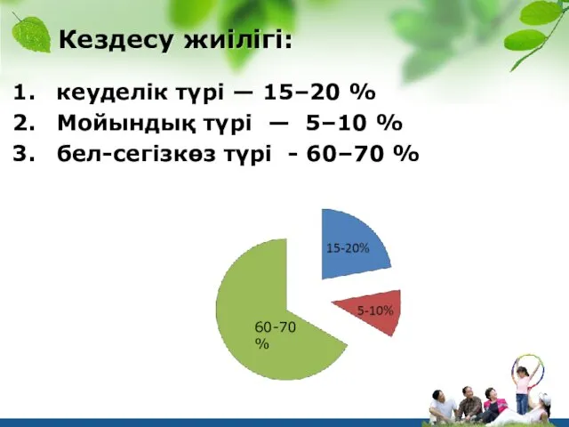 Кездесу жиілігі: кеуделік түрі — 15–20 % Мойындық түрі — 5–10