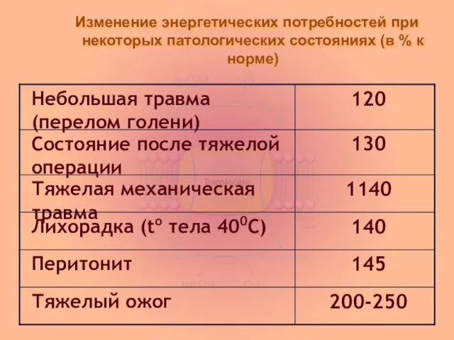 Изменение энергетических потребностей при некоторых патологических состояниях (в % к норме)