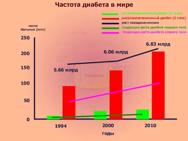 Частота диабета в мире 250 200 150 100 50 0 число