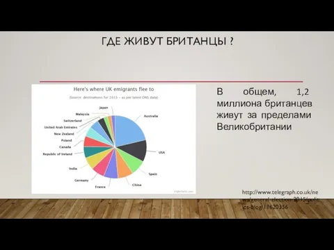 ГДЕ ЖИВУТ БРИТАНЦЫ ? В общем, 1,2 миллиона британцев живут за пределами Великобритании http://www.telegraph.co.uk/news/general-election-2015/politics-blog/11620356