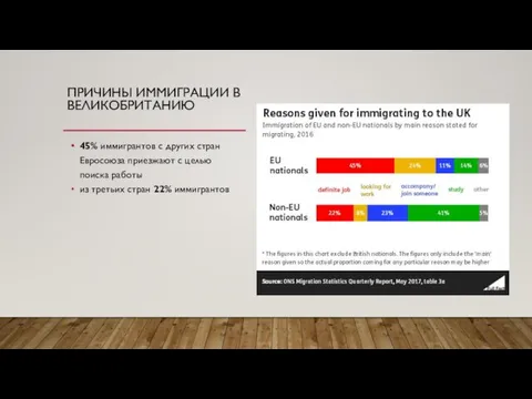 ПРИЧИНЫ ИММИГРАЦИИ В ВЕЛИКОБРИТАНИЮ 45% иммигрантов с других стран Евросоюза приезжают