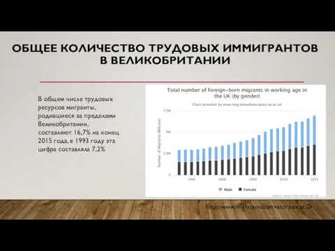 ОБЩЕЕ КОЛИЧЕСТВО ТРУДОВЫХ ИММИГРАНТОВ В ВЕЛИКОБРИТАНИИ В общем числе трудовых ресурсов