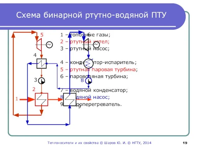 Схема бинарной ртутно-водяной ПТУ 1 – топочные газы; 2 – ртутный