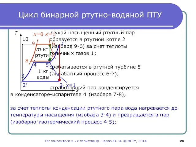 Цикл бинарной ртутно-водяной ПТУ Сухой насыщенный ртутный пар образуется в ртутном