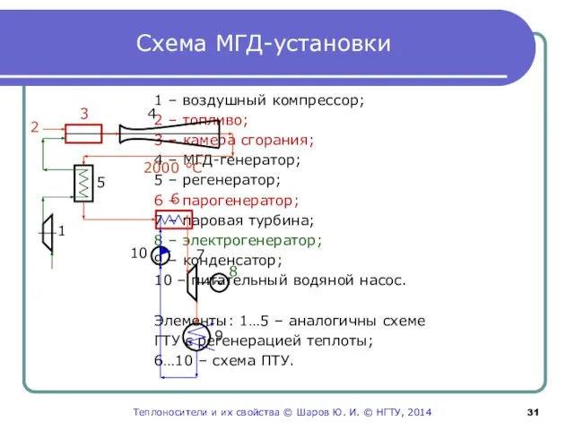 Схема МГД-установки 1 – воздушный компрессор; 2 – топливо; 3 –