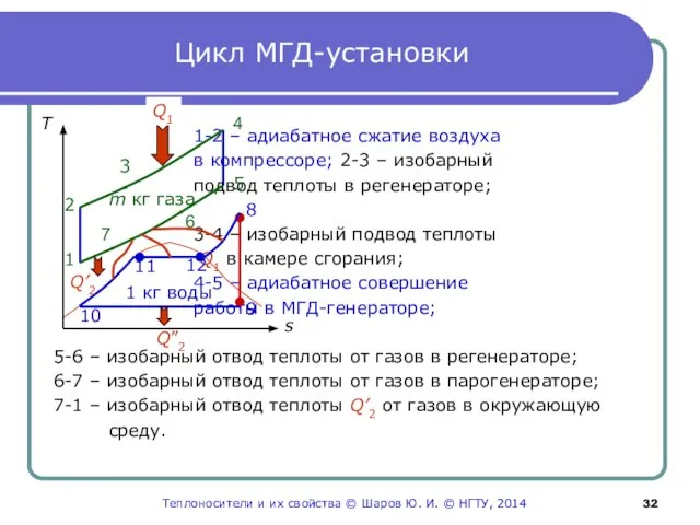 Цикл МГД-установки 1-2 – адиабатное сжатие воздуха в компрессоре; 2-3 –