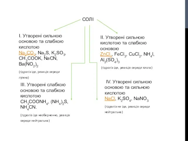 СОЛІ І. Утворені сильною основою та слабкою кислотою Na2CO3, Na2S, K2SO3,