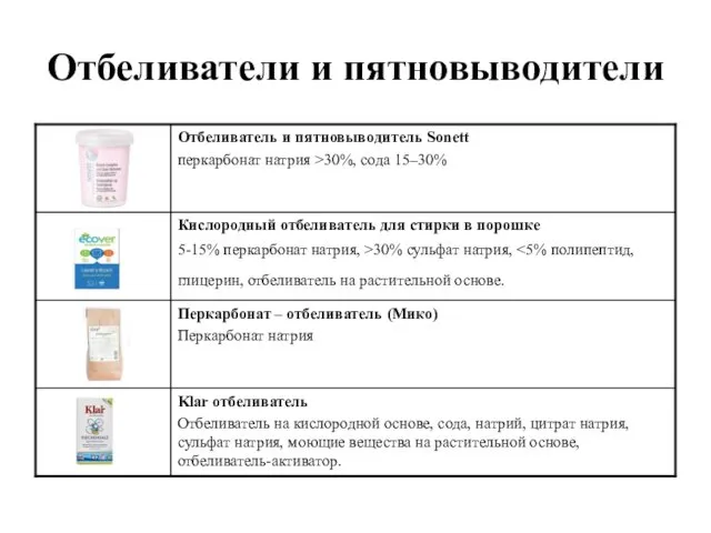 Отбеливатели и пятновыводители