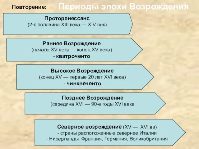 Периоды эпохи Возрождения Северное возрождение (XV — XVI вв) - страны