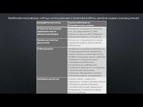 Наиболее популярные методы используемые в практике работы центров оценки руководителей