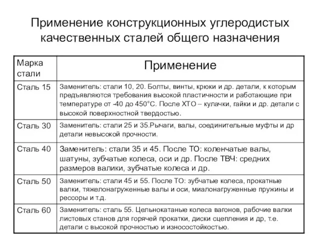 Применение конструкционных углеродистых качественных сталей общего назначения