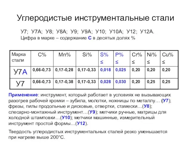 Углеродистые инструментальные стали У7; У7А; У8; У8А; У9; У9А; У10; У10А;